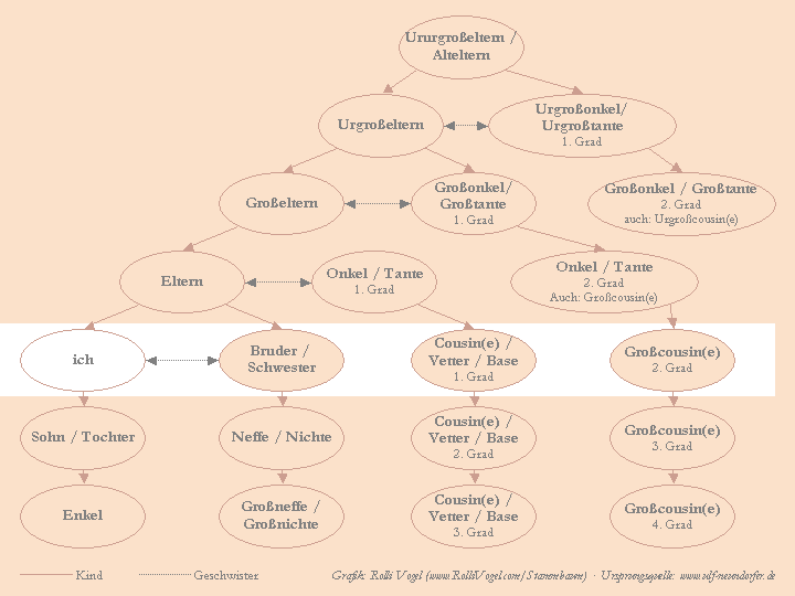 Grafik Verwandtschaftsbeziehungen